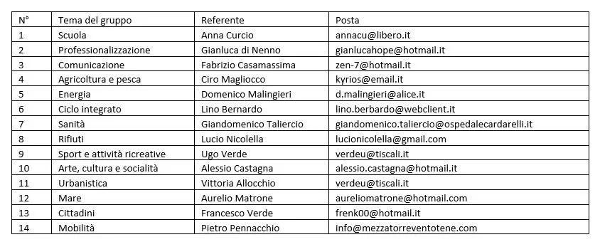 i temi e i referenti di progetto